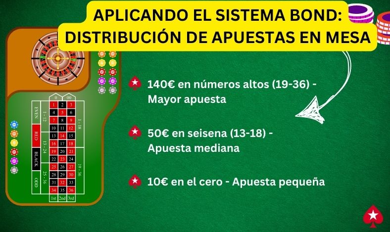 Aplicando el Sistema Bond: Distribución de Apuestas en Mesa