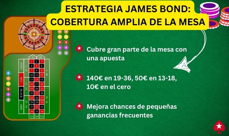 Estrategia James Bond en la Ruleta: Cobertura Amplia de la Mesa