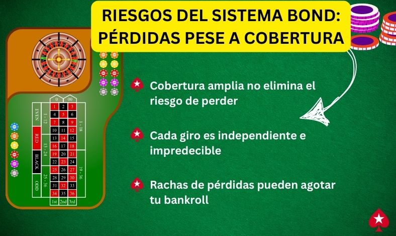 Riesgos del Sistema Bond Pérdidas Pese a Cobertura