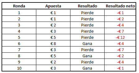 Estrategia Probabilidades Fibonacci