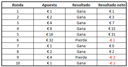 Sistema Martingale Probabilidades