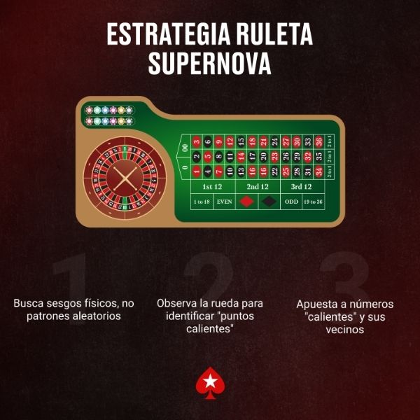 Estrategia Ruleta Supernova