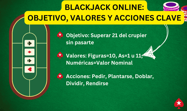 Blackjack Online Objetivo, Valores y Acciones Clave