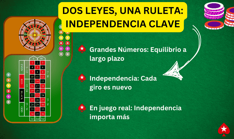 Dos Leyes, Una Ruleta Independencia Clave