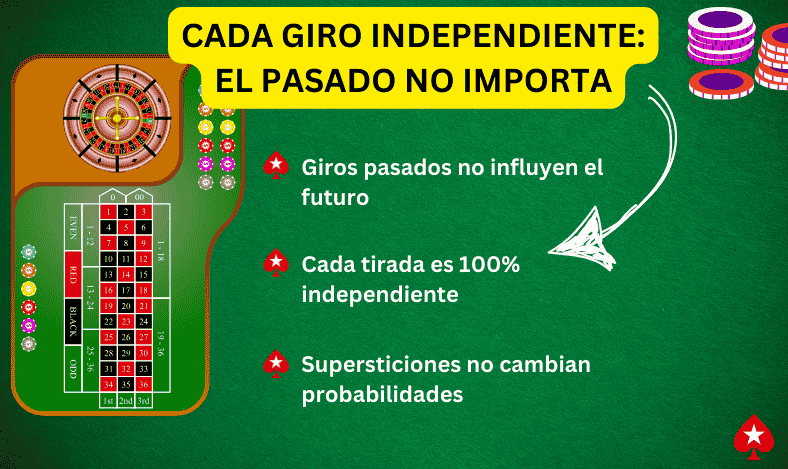 En la ruleta Cada Giro Independiente El Pasado No Importa