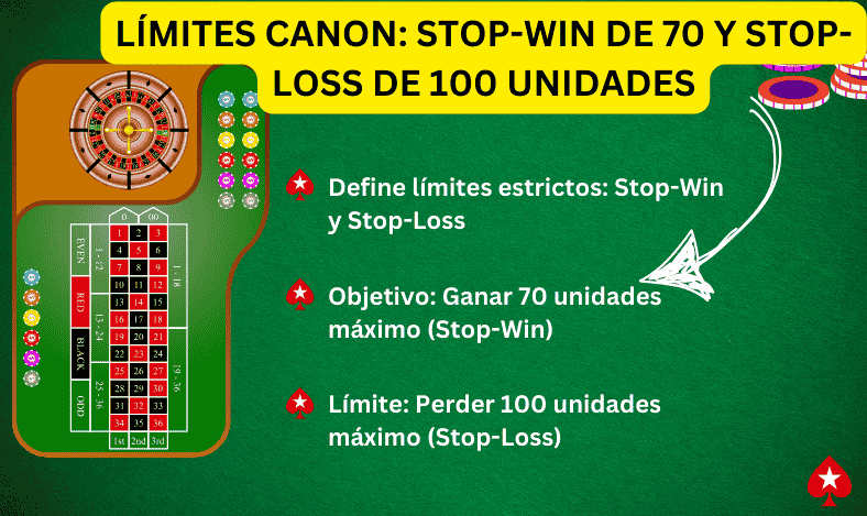 Límites Canon Stop-Win de 70 y Stop-Loss de 100 Unidades