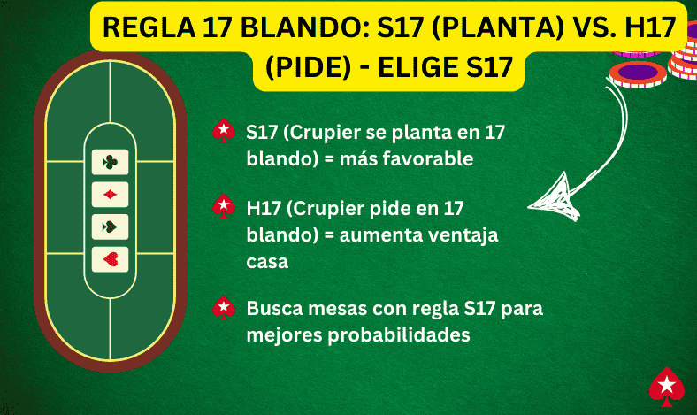 Regla 17 Blando S17 (Planta) vs. H17 (Pide) - Elige S17