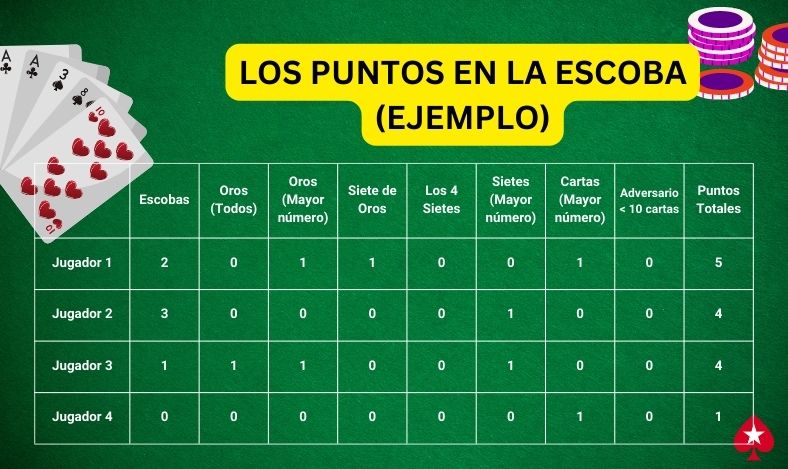 puntos en la escoba