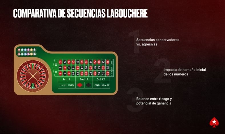 Comparativa de Secuencias Labouchere