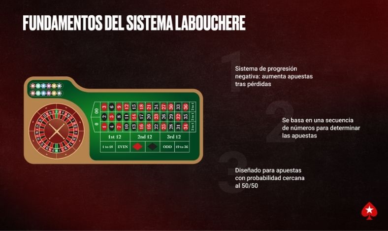 Fundamentos del Sistema Labouchere