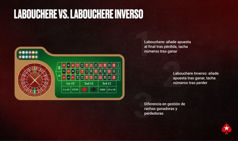 Labouchere vs. Labouchere Inverso