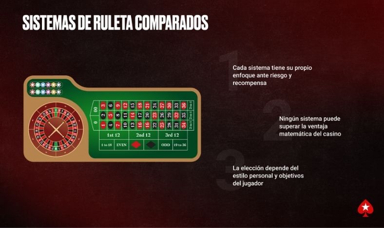 Sistemas de Ruleta Comparados