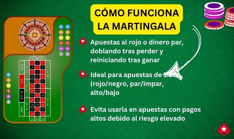 Cómo Funciona la Martingala