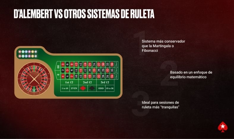 D'Alembert vs otros sistemas de ruleta