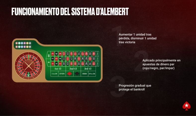 Funcionamiento del sistema d'Alembert Ruleta