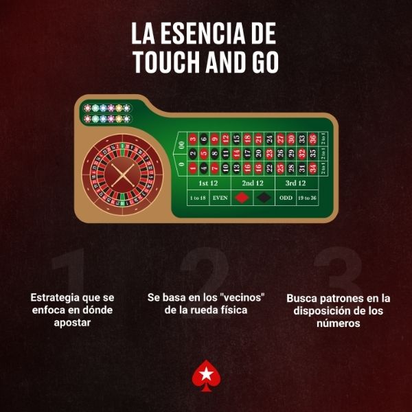 Definición de la estrategia Touch and Go para ruleta
