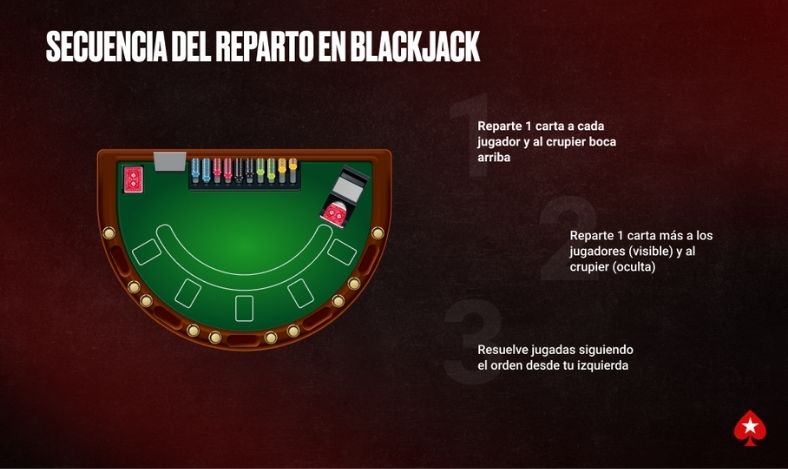 Secuencia del reparto en blackjack