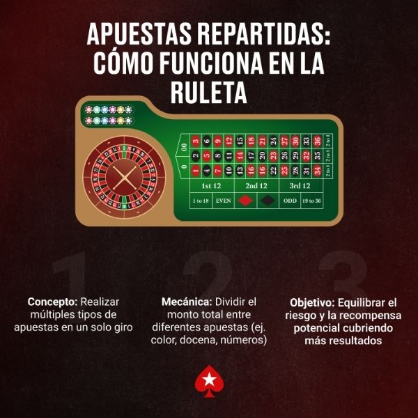 Apuestas Repartidas Cómo Funciona en la Ruleta