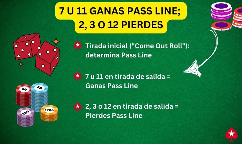 Guia Craps 7 u 11 Ganas Pass Line; 2, 3 o 12 Pierdes