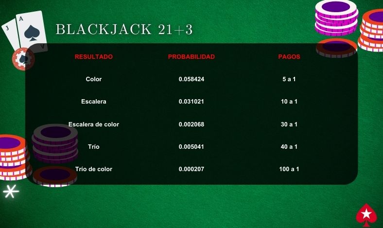 Blackjack Side Bets 21+3