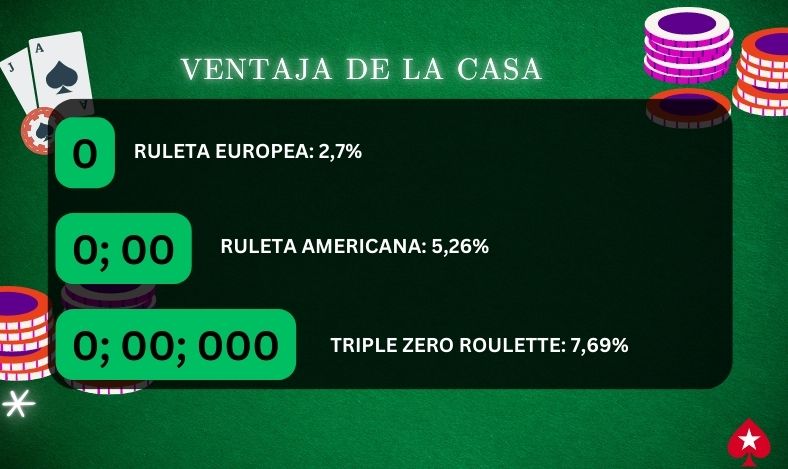 Ventaja de la Casa Ruleta tres ceros