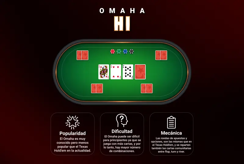 tipos de juegos de poker: Omaha Hi