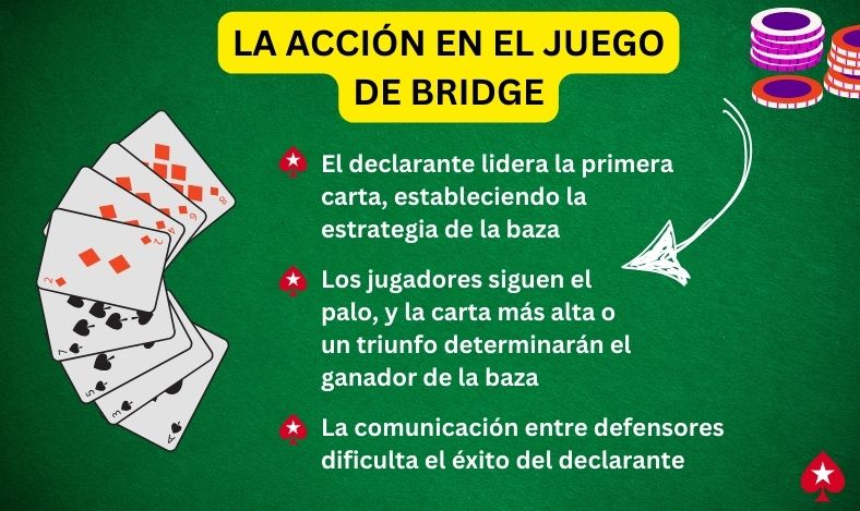 La Acción en el Juego de Bridge