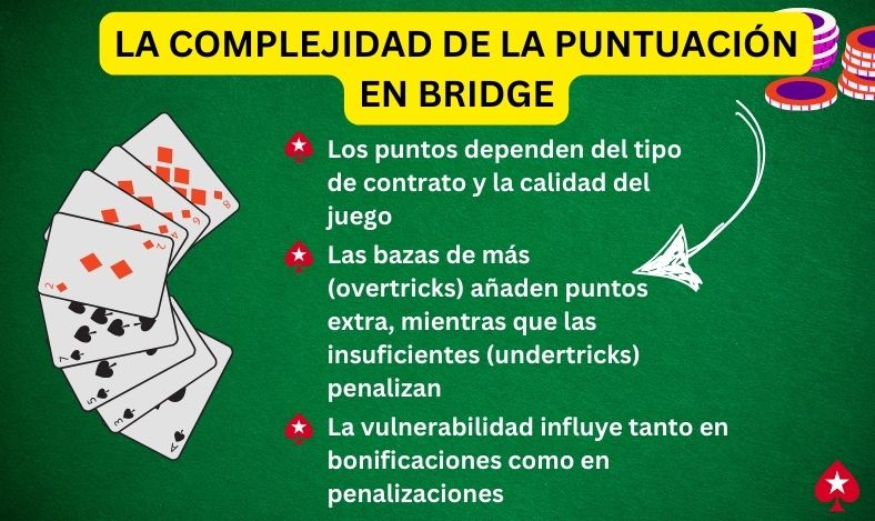La Complejidad de la Puntuación en Bridge