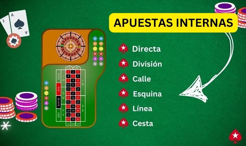 Apuestas Internas Ruleta Americana