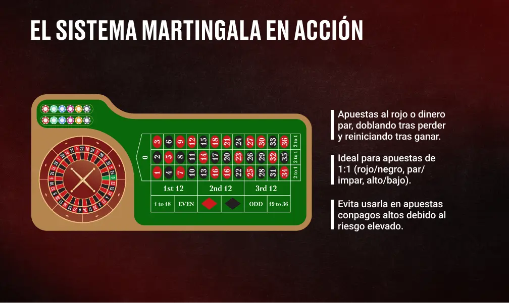 Cómo Funciona la Martingala