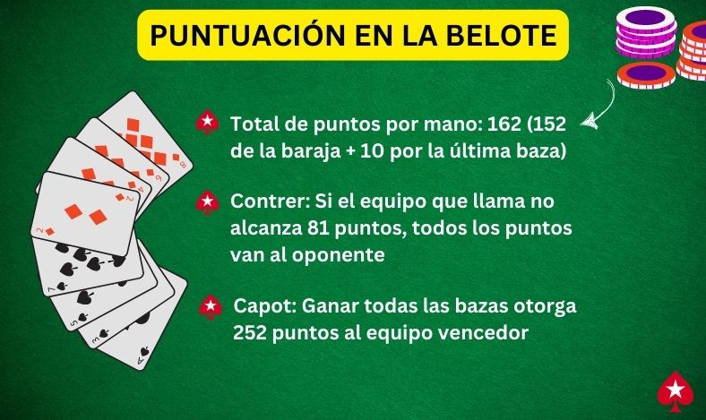 Puntuación en la Belote