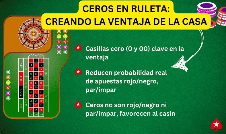 Ceros en Ruleta Creando la Ventaja de la Casa