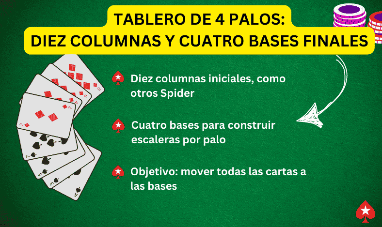 Tablero de 4 Palos Diez Columnas y Cuatro Bases Finales