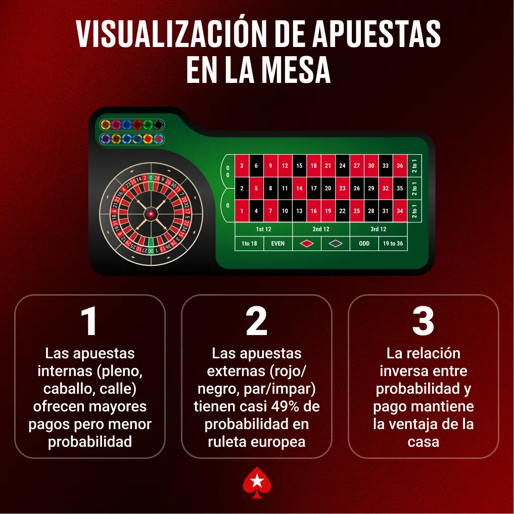 visualización de apuestas en la mesa