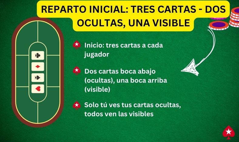 ¿Cómo se juega 7 card stud