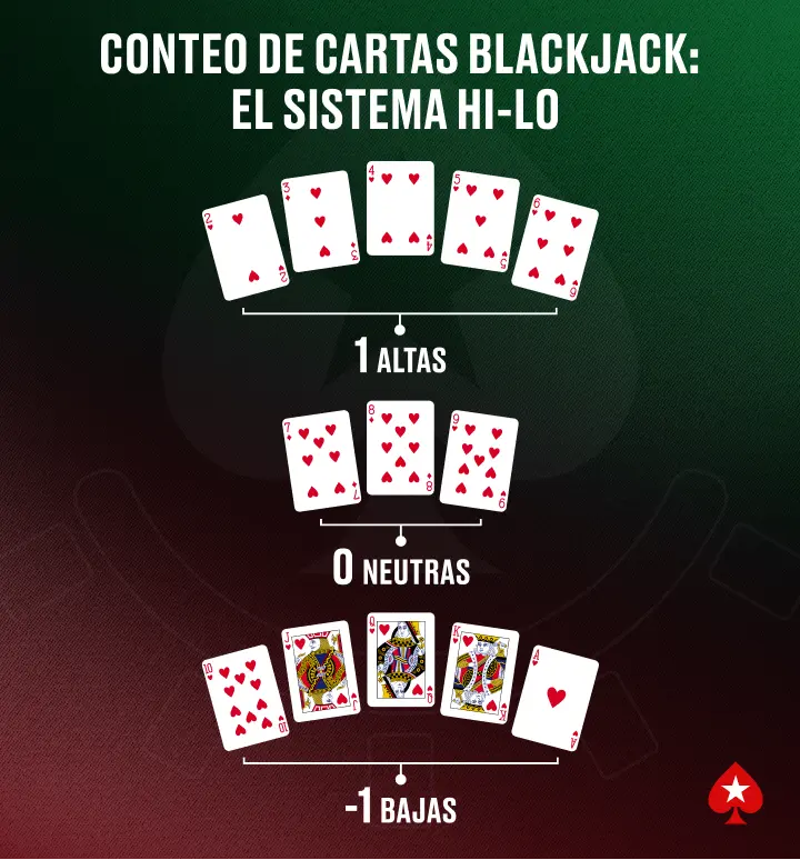 Contar Cartas en Blackjack Sistema Hi-Lo