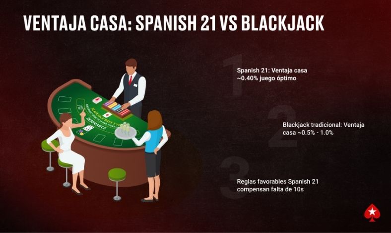 Ventaja Casa Spanish 21 vs Blackjack