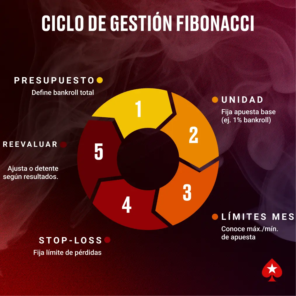 Infografía circular mostrando el ciclo de gestión de bankroll y límites de mesa para la estrategia Fibonacci en la ruleta: presupuesto, unidad de apuesta, límites de mesa, stop-loss y reevaluación.