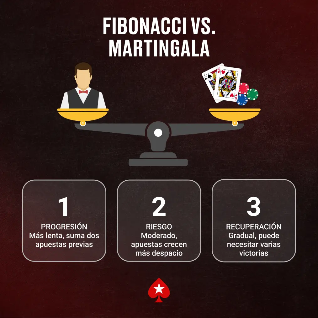 Infografía de balanza comparando la estrategia Fibonacci con la Martingala en la ruleta, destacando diferencias en progresión de apuestas, nivel de riesgo y método de recuperación.