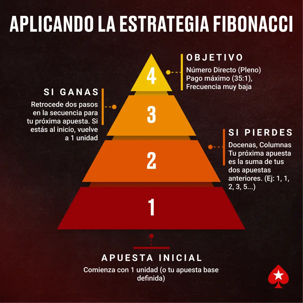 Infografía piramidal explicando los pasos de la estrategia Fibonacci en la ruleta: apuesta inicial, acción tras pérdida, acción tras ganancia y objetivo principal.