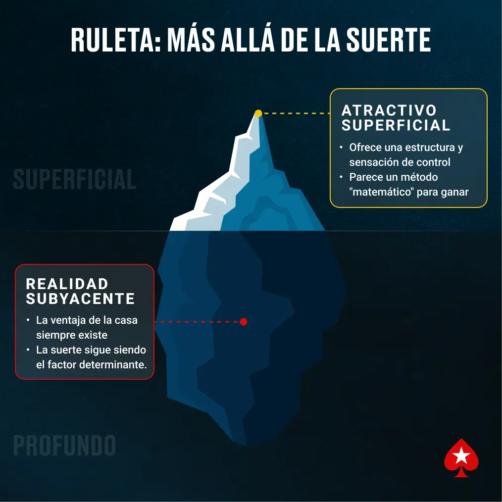 Infografía de iceberg mostrando la percepción superficial de la estrategia Fibonacci en la ruleta (control, método) frente a la realidad subyacente (ventaja de la casa, riesgo).