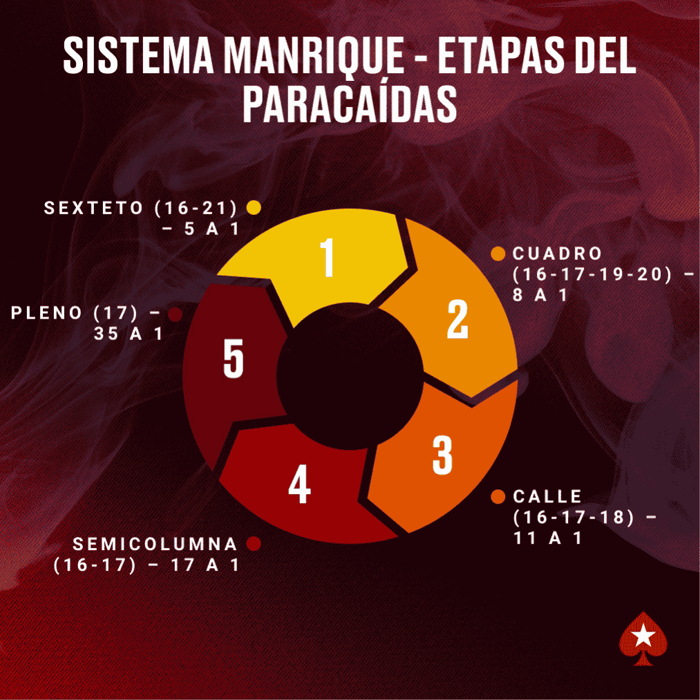 Sistema Manrique - Etapas del Paracaídas