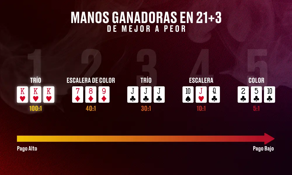 Manos ganadoras en 21+3 (1)