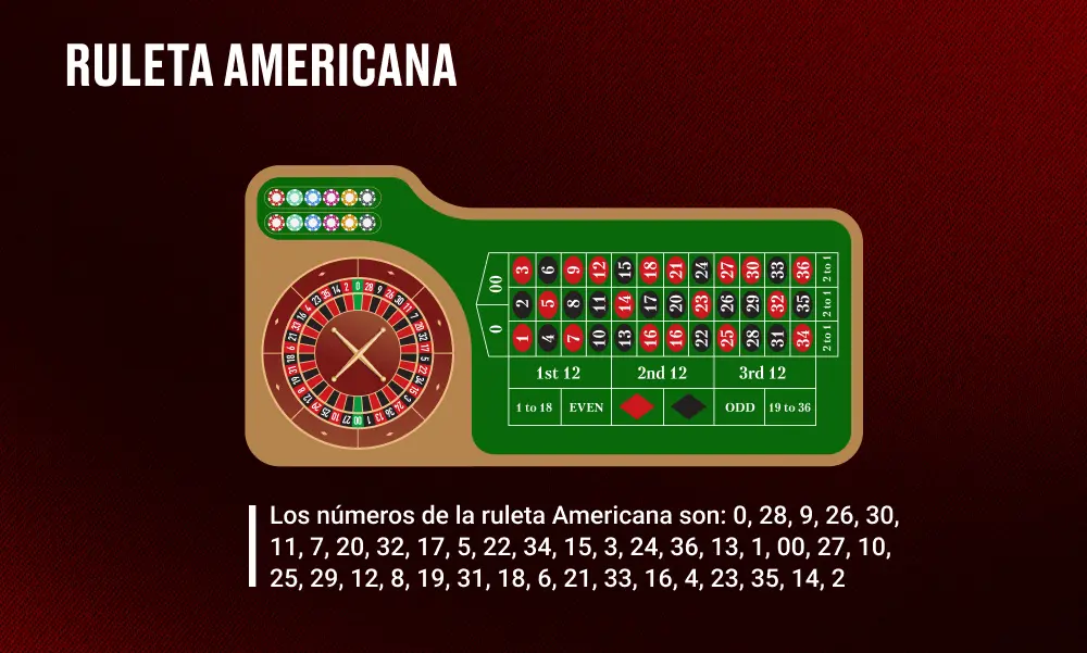 Numeros Ruleta Americana