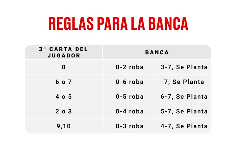 Rules governing the third card for the Banker white