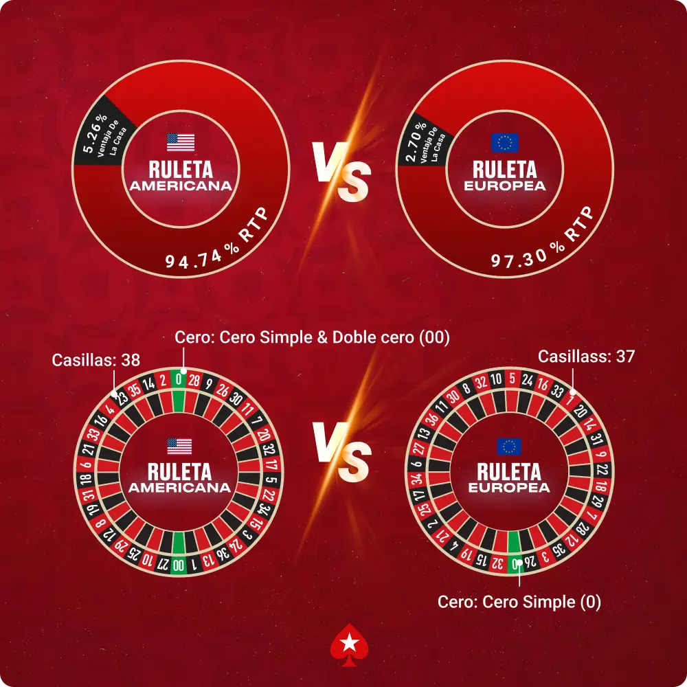 Ruleta americana frente a europea (y francesa)